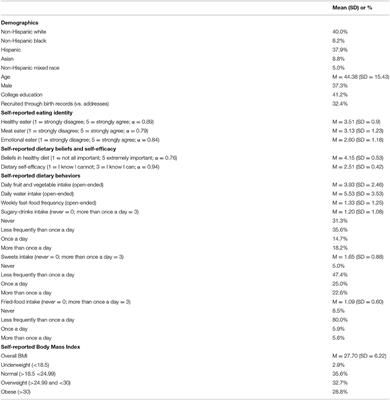 Associations of Eating Identities With Self-Reported Dietary Behaviors and Body Mass Index